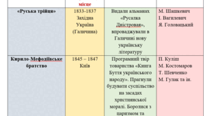 Літературні угруповання та об'єднання