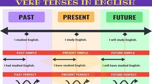 All Tenses