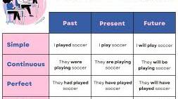 All Tences Practising