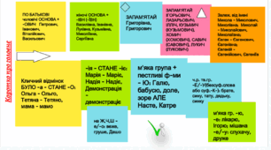 Відмінювання власних особових назв, складних слів, прізвищ, імен та по батькові, стилістичне використання кличного відмінка іменників.