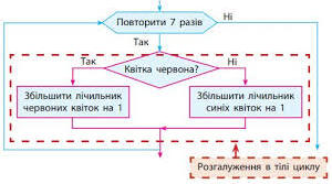 Розгалуження з циклами.