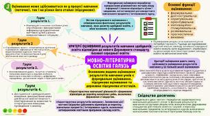 Критерії оцінювання результатів навчання з мовно-літературної освітньої галузі. Інфографіка