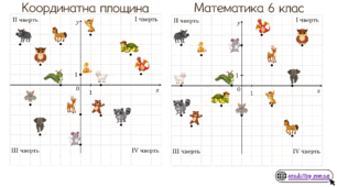 Координатна площина. Математика 6 клас