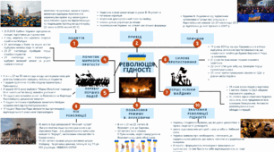 Ментальна карта "Революція гідності"