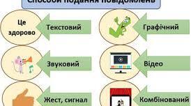 Інформація, дані, повідомлення. Види інформації, способи подання, форми представлення. Перетворення видів та форм представлення інформації. Поняття про кодування інформації. 
