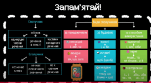 Написання сполучників, частки за розрядами.