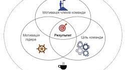 Лідерство та управління командою