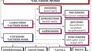 Морфологія. Частини мови. ЗНО/НМТ