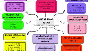 Натуральні числа 5 клас НУШ