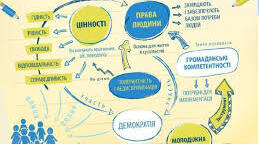 Взаємодія людей. Інтереси і цінності як рушії активності людини. Конфлікти та їх розв’язання в історії та сьогоденні. 