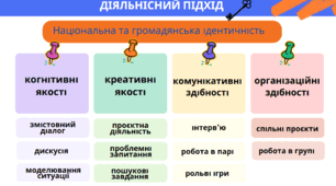 Діяльнісний підхід - ключ до формування національної та громадянської ідентичності на уроках в Новій українській школі.