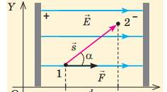 Робота з переміщення заряду в електростатичному полі. Потенціал