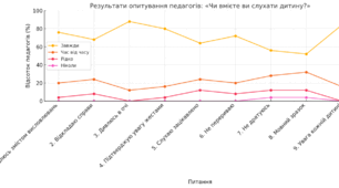 Педагогічний меседж "Чи вмієте ви слухати дитину?"