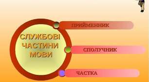 Прислівник, прийменник, сполучник, частка, вигук