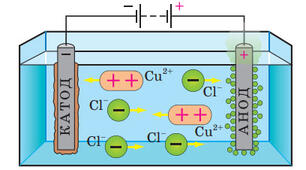 Розв'язування задач "Електроліз"