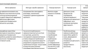 Порівняльна характеристика видів навчання