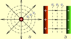 Розв'язування задач "Робота з переміщення заряду в електростатичному  потенціальномуполі. "