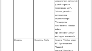 Річний план роботи з логіко-математичного розвитку  (старша група ЗДО)