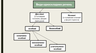 Презентація "Односкладні речення"