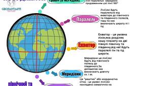 Географічні координати. Наочний матеріал до уроку географії в 6-7 класі