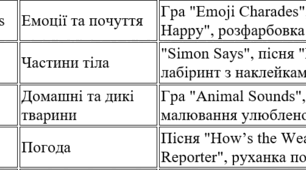 План для занять англійською мовою для пришкільного табора
