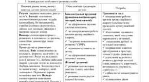 ІПР(Індивідуальна програма розвитку) дитини з "РАС", моніторинг та оцінювання досягнень