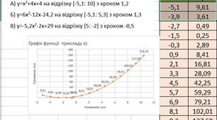 Побудова графіка в табличному процесорі