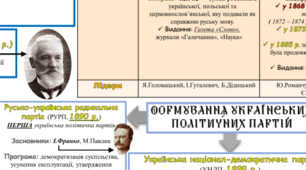 Чек-лист з Історії України "Тема 16. Українські землі у складі Австро - Угорської імперії в другій половині XIX ст."