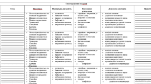 Журнал спостережень. Інклюзія. Поведінка. Навчальна діяльність. Взаємодія з вчителями. Модифікації і адаптації