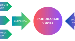 Цілі та раціональні числа. Самостійна робота: перевіряємо свої  досягнення.