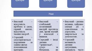 Карта-схема адаптації дітей групи раннього віку до умов ЗДО