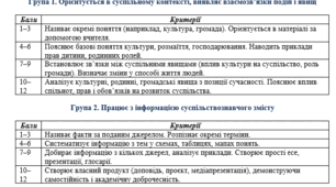 Критерії оцінювання результатів навчання з курсу «Громадянська освіта», 7 клас
