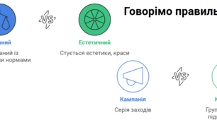 Слово як основна одиниця мови. Багатозначні й однозначні слова. Пряме і переносне значення. Омоніми. Пароніми