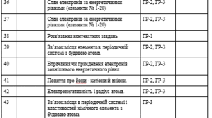 Календарно-тематичне планування уроків хімії 8 клас за модельною програмою Хімія 7-9 класи, автор Ганна Лашевська. 70 годин/рік, 2 години/тиждень 2025-2026 н.р