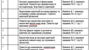 Календарно-тематичне планування уроків Біології та екології в 11 класі, 70 годин/рік, 2 години/тиждень. 2025-2026 н.р.