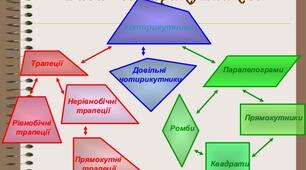 Календарне планування, геометрія, 8 клас,НУШ (з очікуваними результатами навчання та групами результатів)