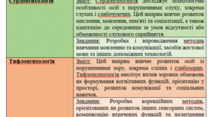 Таблиця "Напрями спеціальної психології та їх зміст (стисло)"