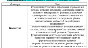 Таблиця "Характеристика основні фактори психічного розвитку людини"