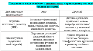 Таблиця "Види психічного дизонтогенезу з прикладами"
