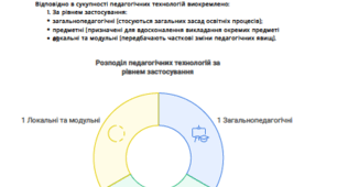 Схеми Класифікація педагогічних технологій.