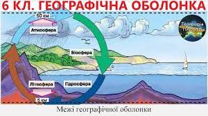 Склад, межі та будова географічної оболонки. Закономірності географічної оболонки. Сучасний етап розвитку географічної оболонки. Антропосфера. 11 клас