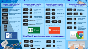 Набір плакатів з інформатики