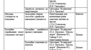 Програма  вивчення  адаптації  першокласників