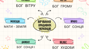 Культура й віра прадавніх українців. Погляди прадавніх українців на світ і місце людини в ньому. Основні риси дохристиянських вірувань наших предків, відображених у фольклорі та літературі (огляд).