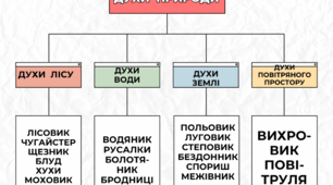 Культура й віра прадавніх українців. Погляди прадавніх українців на світ і місце людини в ньому. Основні риси дохристиянських вірувань наших предків, відображених у фольклорі та літературі (огляд).