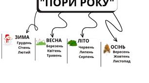 Схема на тему "Пори року"
