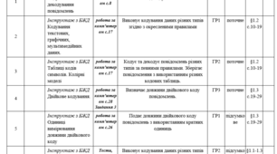 Календарно-тематичне планування з ІНФОРМАТИКИ для 8 класу НУШ з групами результатів (70 год , 2 год/тиждень) (автори Модельної програми: Ривкінд Й. Я., Лисенко Т. І., Чернікова Л. А., Шакотько В. В.)