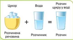 Суміші речовин