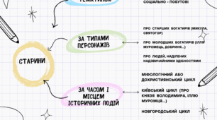 Усний народний епос. Старини (билини). Поставання й самоствердження Руської держави. Теми та мотиви старин різних циклів, художні особливості (огляд).