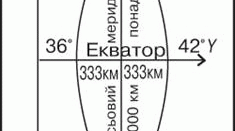 Конспект уроку. Географія 8 клас. НУШ. Тема уроку : : Як визначати географічні та прямокутні координати за топографічною картою